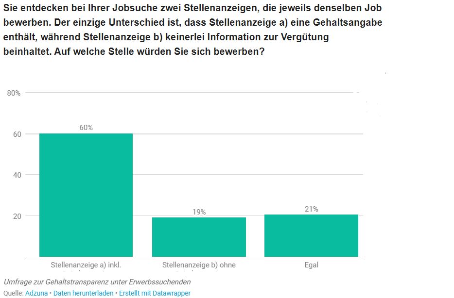 Gehalt in Stellenanzeigen ab Juni 2026 Pflicht Home